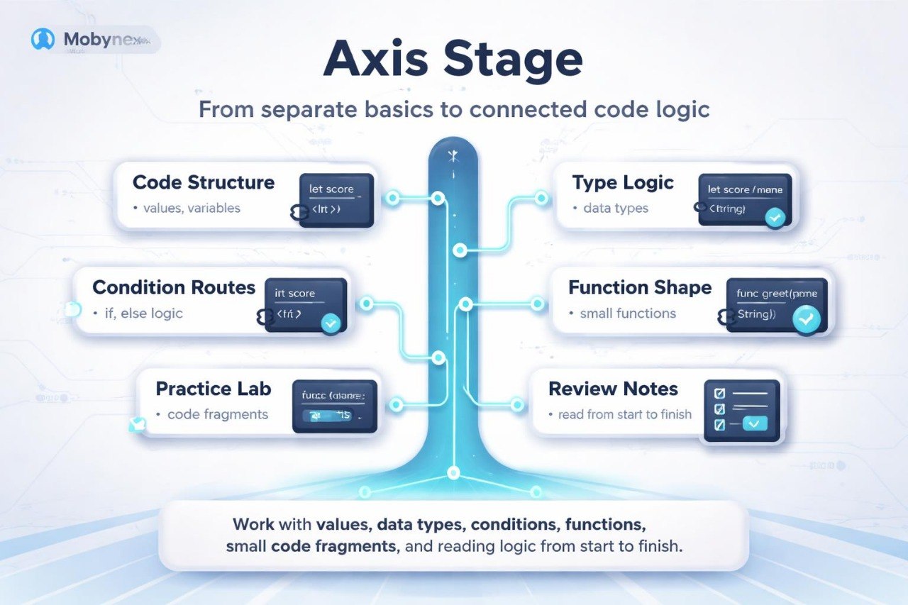 Diagram of coding stages from basics to connected code logic with MobyinThy logo.