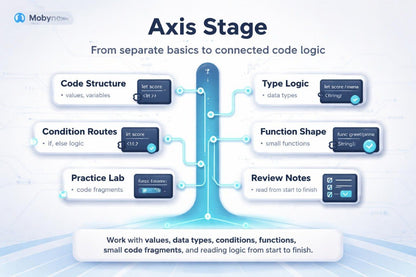Diagram of coding stages from basics to connected code logic with MobyinThy logo.